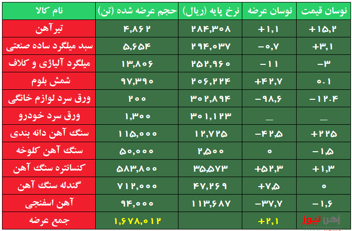 افزایش ۳ هزار و ۷۰۰ تومانی نرخ پایه تیرآهن